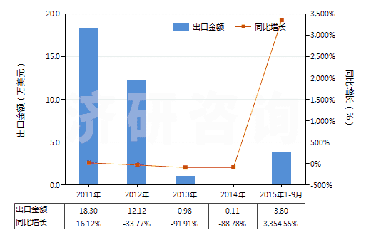 2011-2015年9月中國四氫萘(HS29029010)出口總額及增速統(tǒng)計(jì)